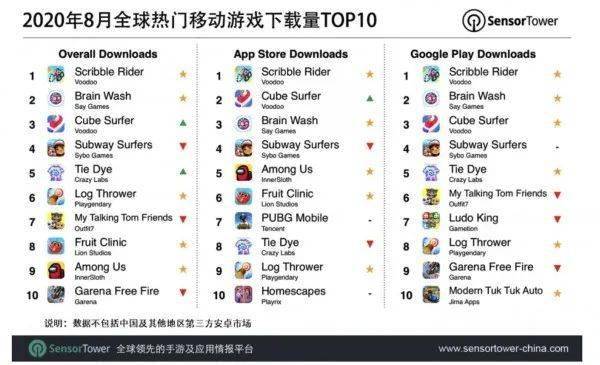 8月热门手游下载榜宣布 凌驾一半是新面貌“华体会体育hth官方网站”(图2)
8月热门手游下载榜宣布 凌驾一半是新面貌“华体会体育hth官方网站”(图2)