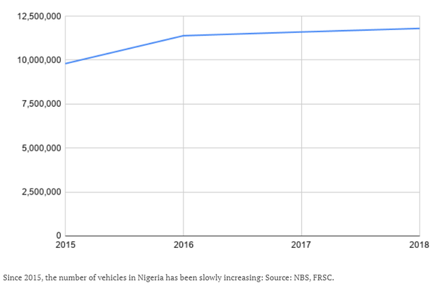 
从汽车入口税下降 透视尼日利亚汽车工业的逆境-hth官网入口(图3)