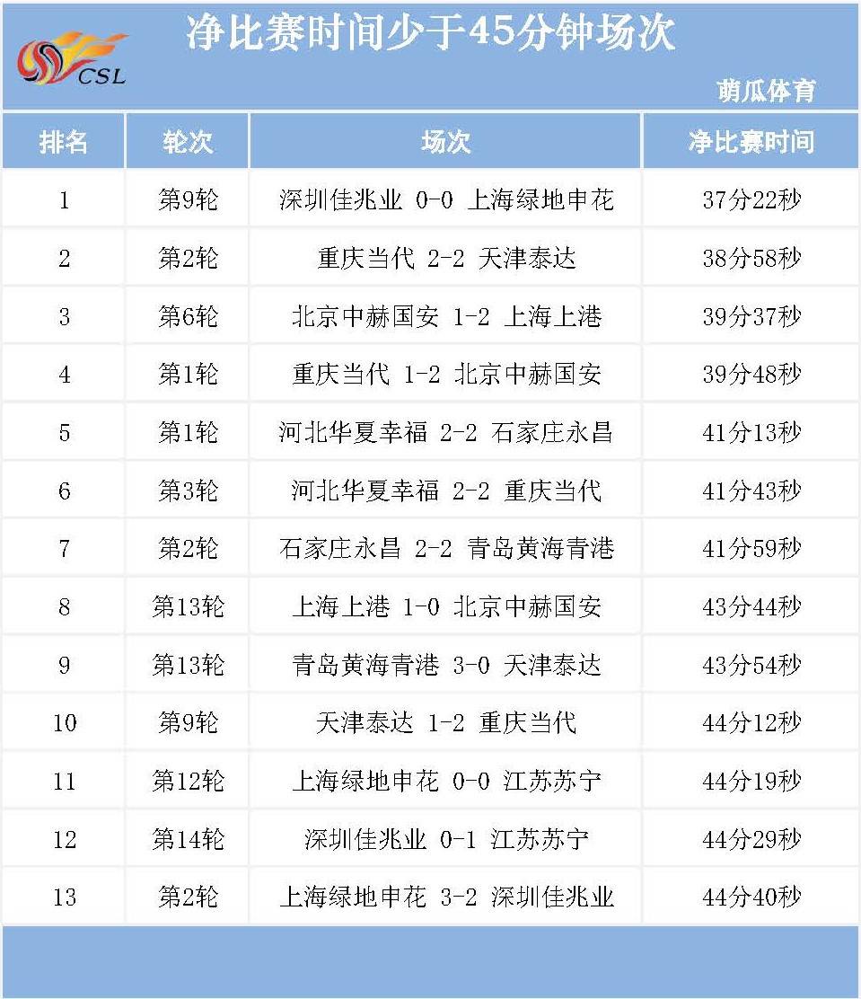 “华体会体育hth官方网站”
中超第一阶段净角逐时间: 场均近52分钟 11场角逐过60!(图6) “华体会体育hth官方网站”
中超第一阶段净角逐时间: 场均近52分钟 11场角逐过60!(图6)