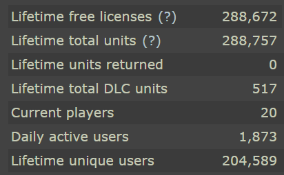 
这款游戏下载量超30万 好评率96%！媒体评分却是零‘华体会体育hth官方网站’(图4)
